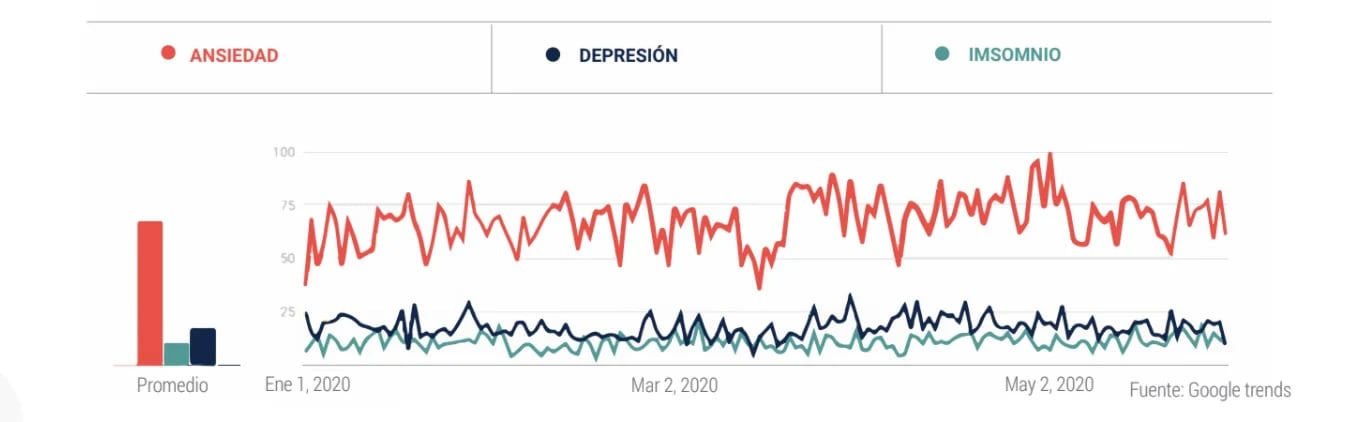 Las búsquedas sobre ansiedad presentan picos antes de la ASPO (5 de enero, 26 de febrero), y 21 de marzo, un día después del primer anuncio sobre la cuarentena en el país (Flacso-Medifé).