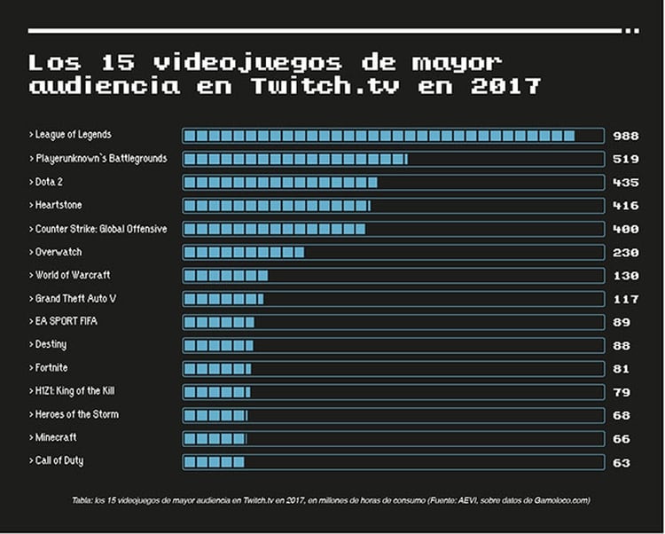 Los 15 videojuegos de mayor audiencia en Twitch.tv en 2017, en millones de horas de consumo. AEVI, sobre datos de Gamoloco.com