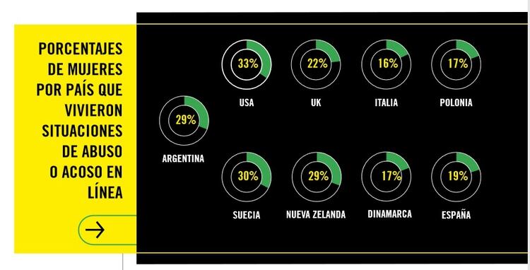 Una comparación de las mujeres que fueron víctimas de violencia online en diferentes países (Amnistía Internacional).