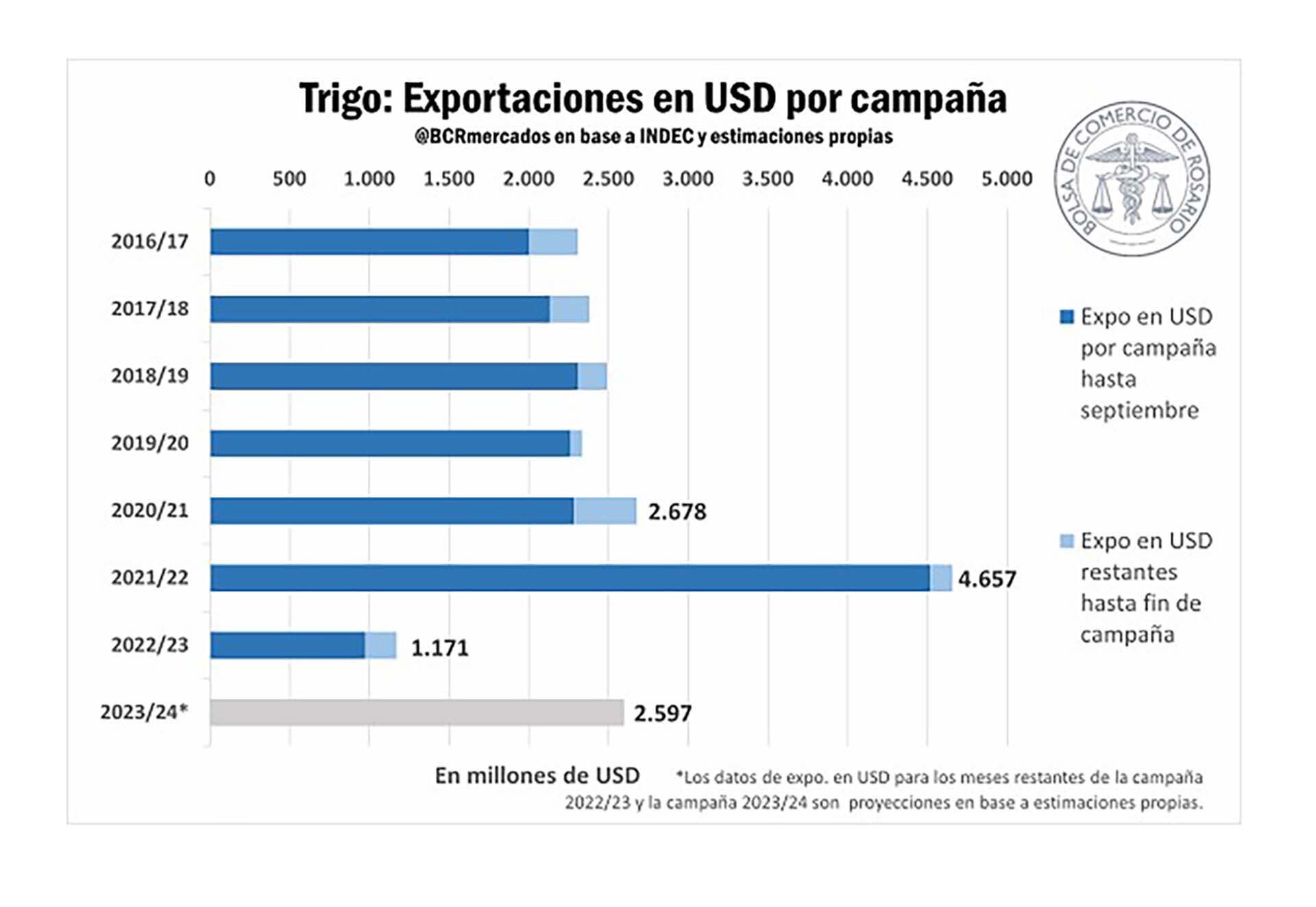 La situación del trigo ante la escasez de agua