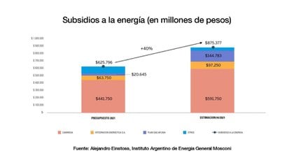 La proyección de los subsidios a la energía, de lo presupuestado por Guzmán, a lo que resultaría del ritmo actual y un aumento de sólo el 9% a la electricidad