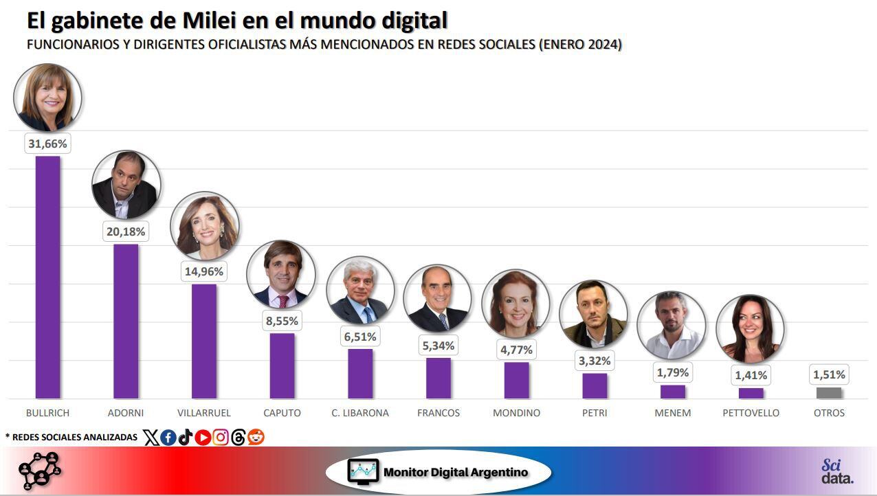 El relevamiento de Scidata, Monitor Digital Argentino y Socialnews midió la influencia de los funcionarios en las redes sociales