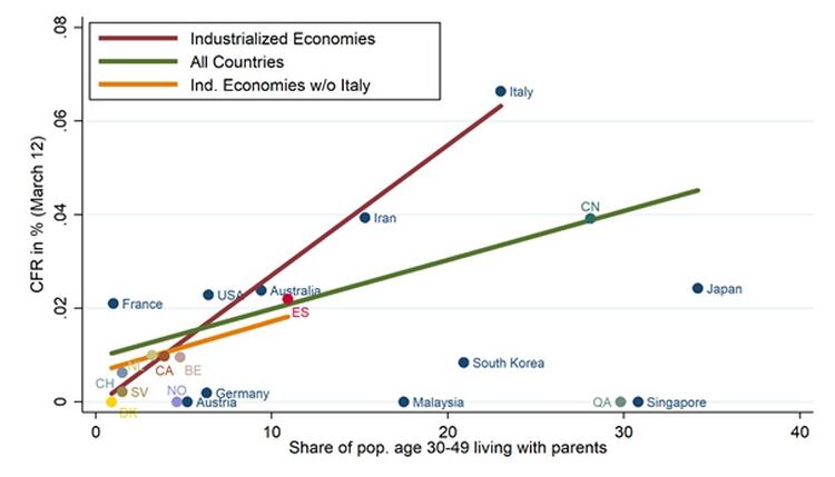 El porcentaje de personas de 30 a 49 años que vive con padres es menor al 5% en Francia, Suiza y los Países Bajos; en cambio en Japón, China, Corea del Sur e Italia tienen porcentajes por encima del 20%.