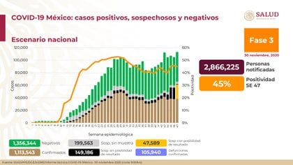 Este lunes se reportaron 6.472 nuevos casos y 285 muertes por coronavirus (Foto: Essa)