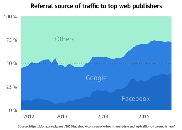 El tráfico que Facebook deriva a los medios principales creció en detrimento de las derivaciones desde sitios independientes. (blog.parse.ly)