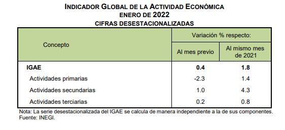 Экономическая активность Мексики выросла на 1,8% в годовом исчислении: Inegi