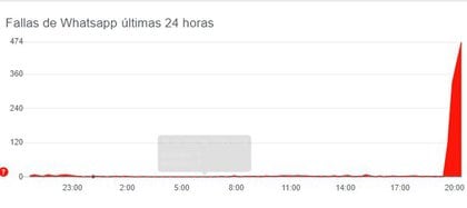 Las fallas comenzaron poco antes de las 20:00 horas (Foto: Captura de pantalla/Downdetector)