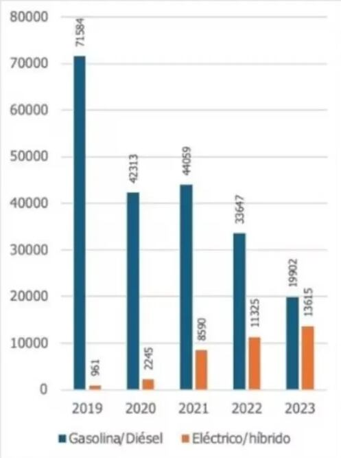 Cifras de crecimiento del parque automotor de vehículos híbridos en Bogotá - crédito Veeduría Distrital