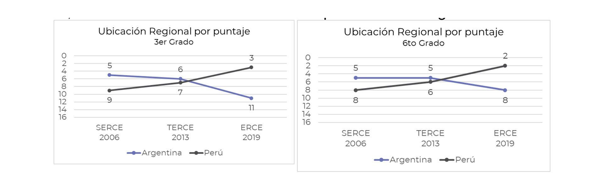 Análisis comparativo entre Argentina y Perú del rendimiento en Matemática