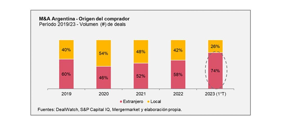 PwC, sobre transacciones de M&A; durante el primer trimestre del 2023