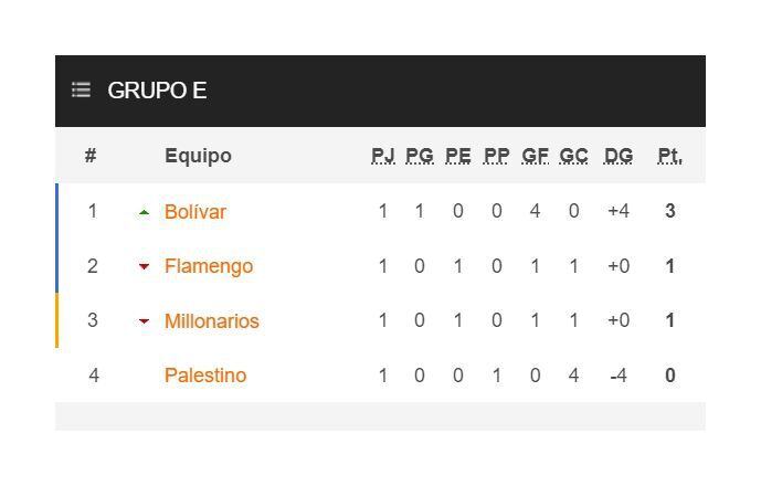 Tabla de posiciones del Grupo E de la Copa Libertadores 2024