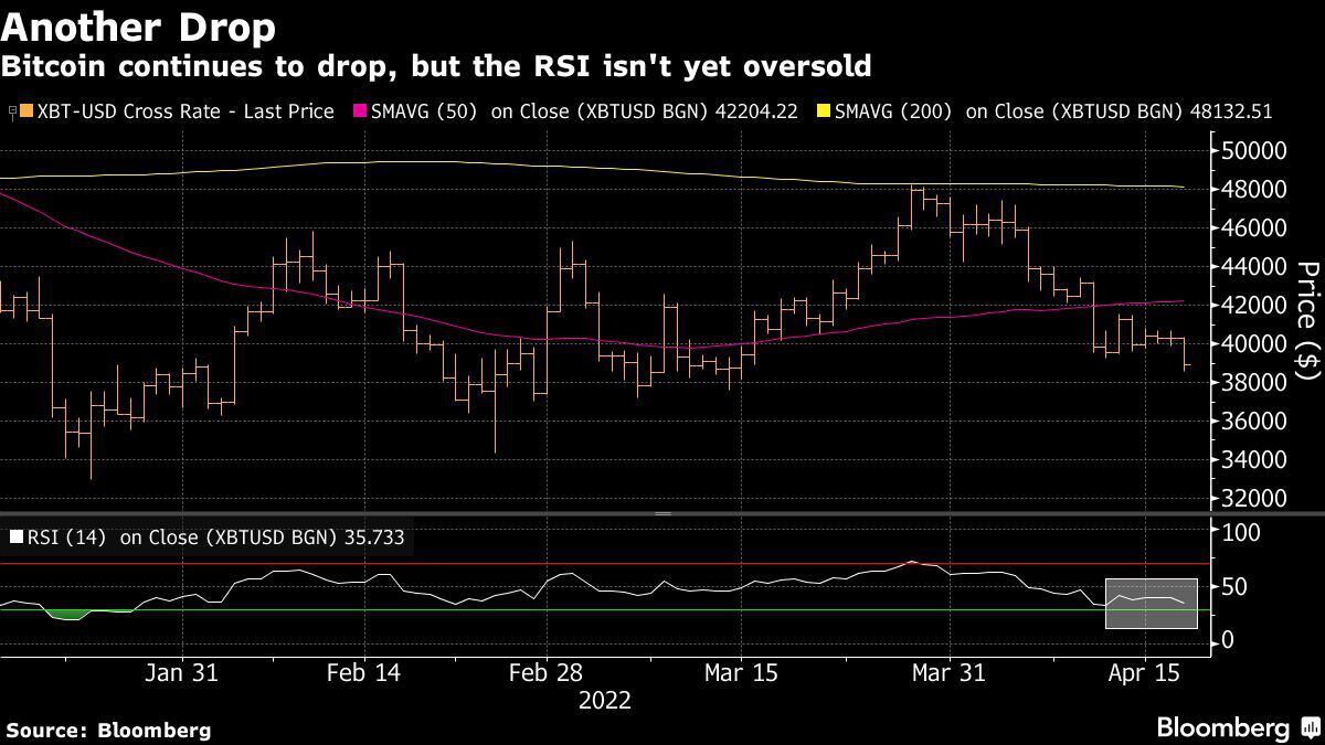 비트코인은 위험 회피로 인해 한 달 만에 최저 수준으로 떨어집니다.