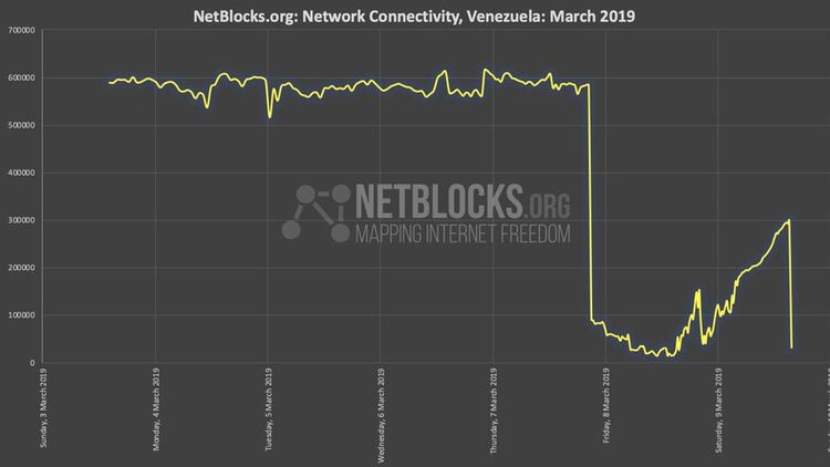 La caída de Internet en Venezuela por el apagón (@netblocks)