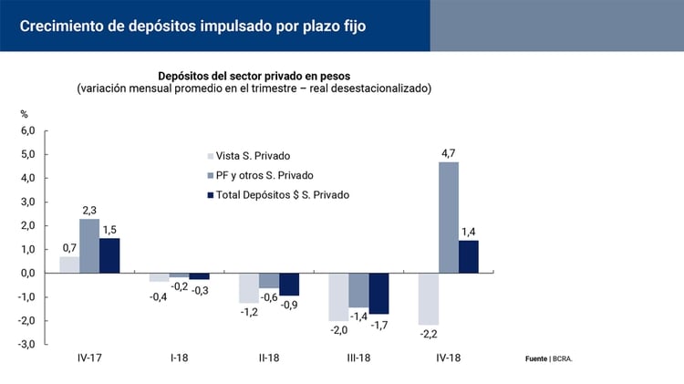 En enero el ritmo de los depÃ³sitos privados muestra una aceleraciÃ³n en su tasa de crecimiento mensual (BCRA)