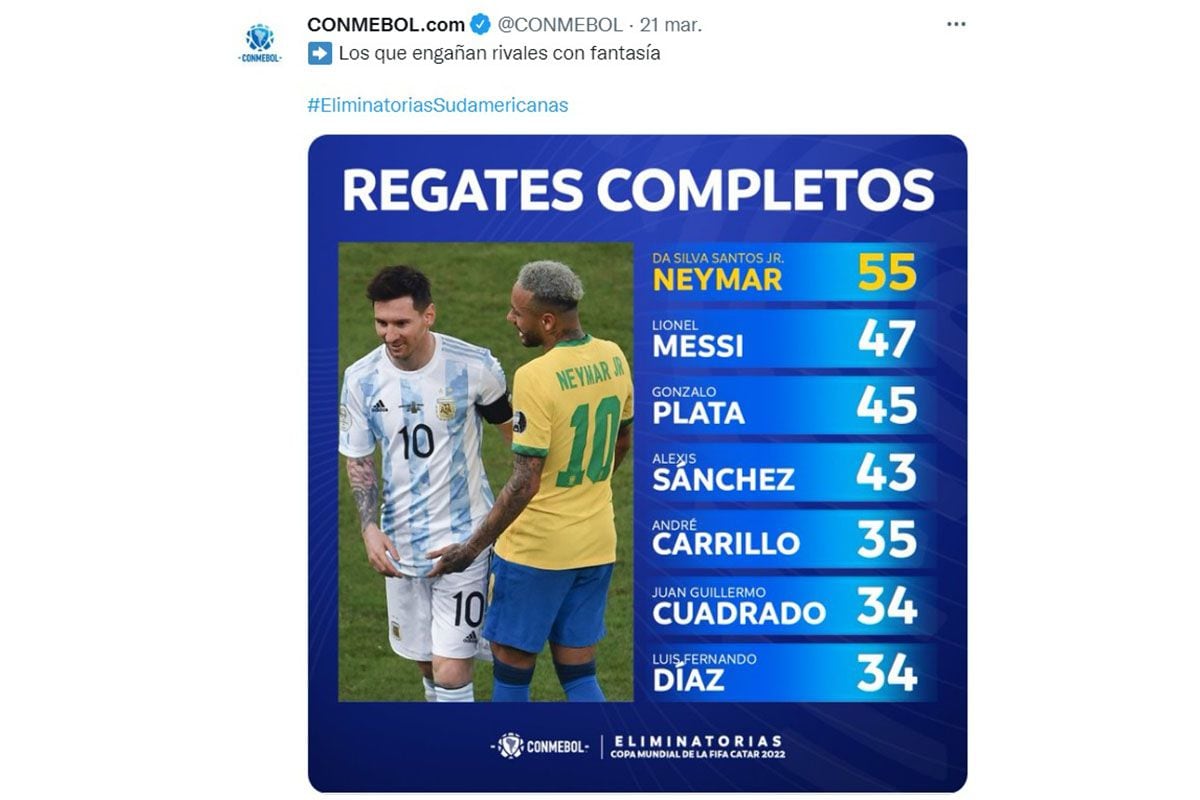 List of the players with the highest number of dribbles in the Qatar 2022 South American Playoffs.