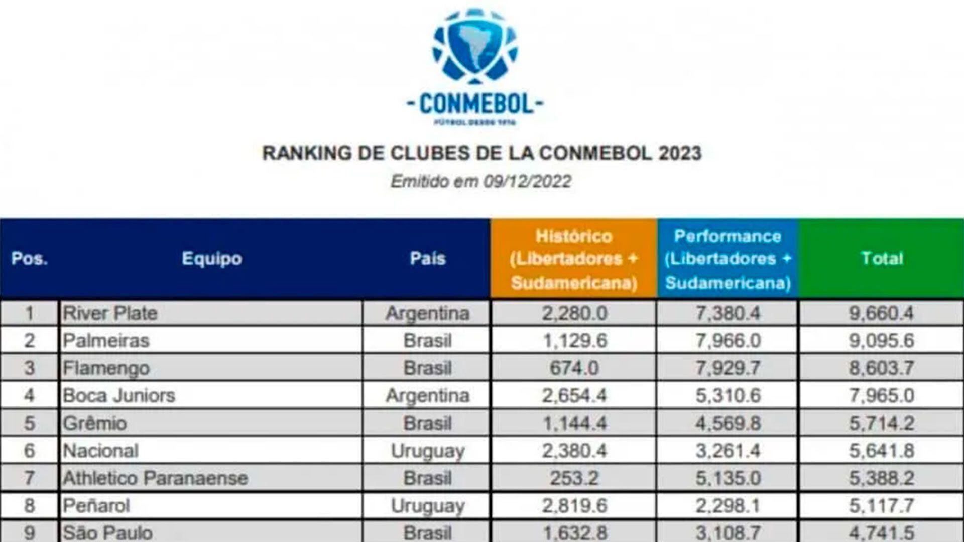 Clasificación clubes conmebol