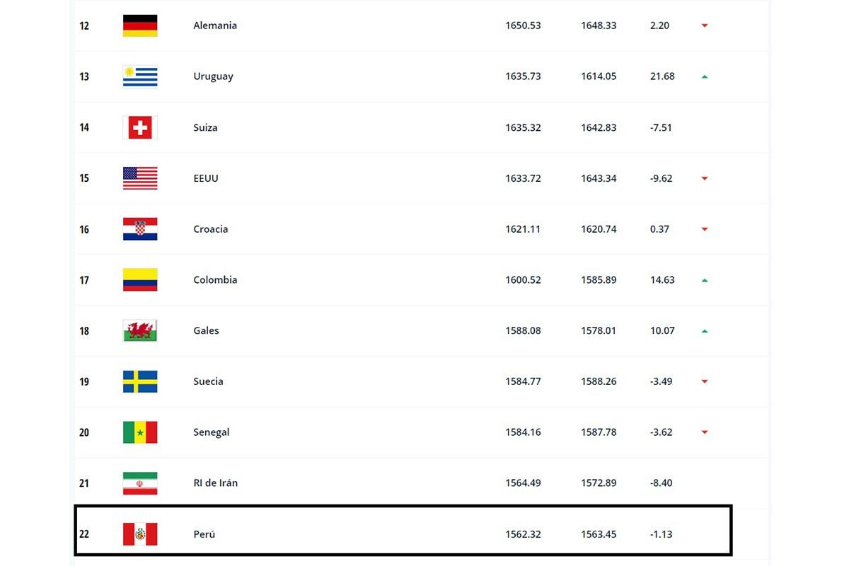 Peruvian National Team Know Their Position In The Fifa Ranking After Qualifying For The Pre Qatar Repechage 22 Infobae