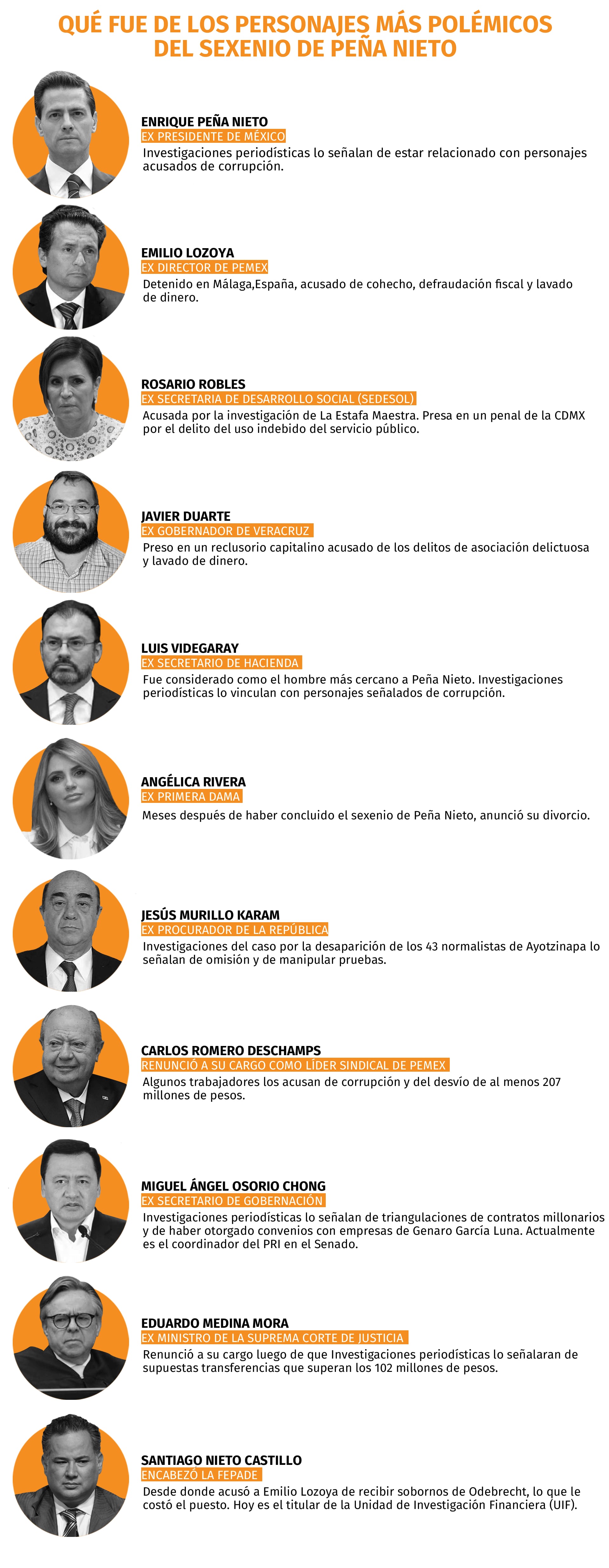 Los personajes señalados de corrupción en el sexenio de Peña Nieto (Infografía: Jovani Pérez Silva)