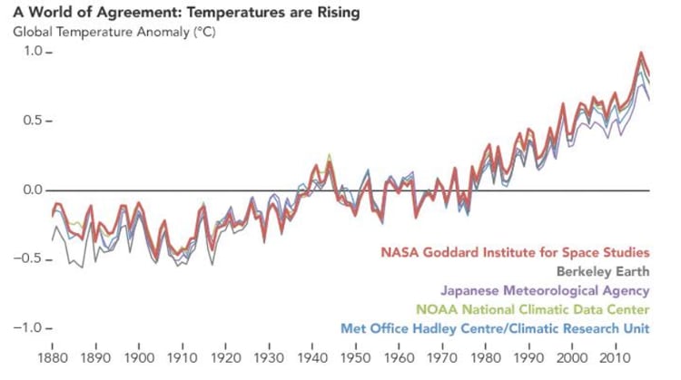 Reconstrucción de las temperaturas a nivel global desde 1880 hasta 2018 realizada por cinco grupos internacionales de científicos independientes (NASA)