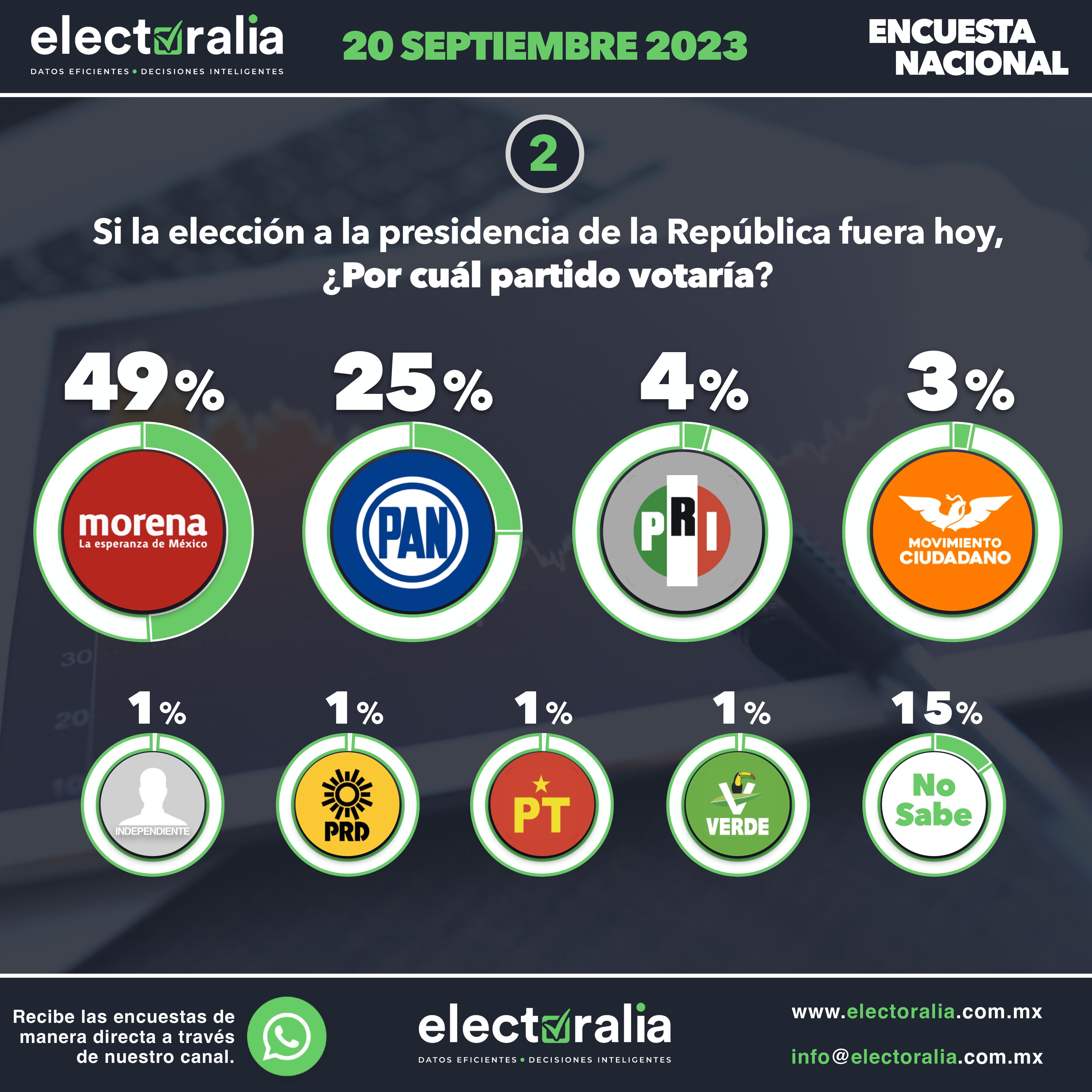 Preferencias electorales nacionales
Imagen:
electoralia