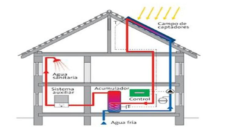 El funcionamiento de su uso para calentar el agua en el hogar
