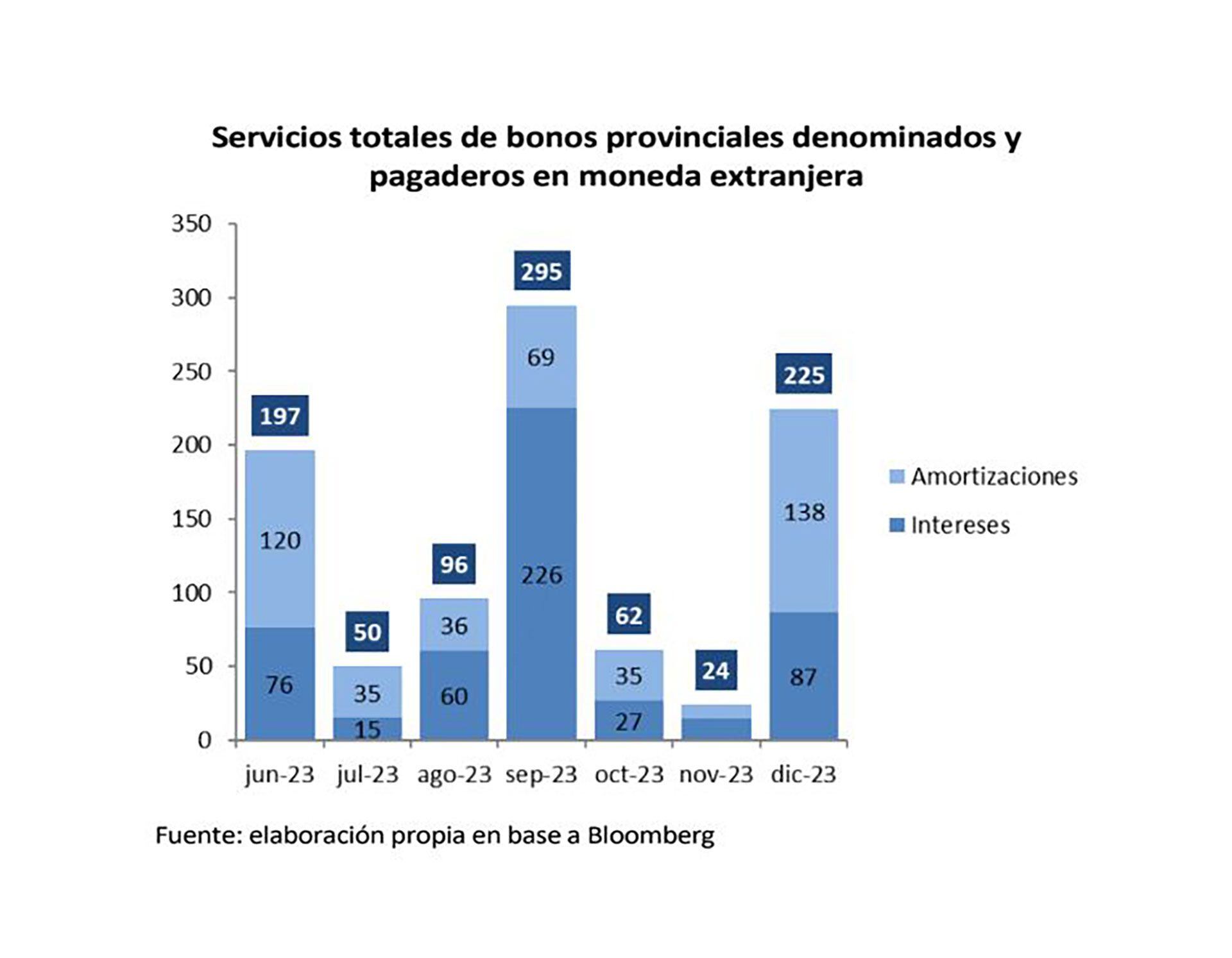 Quantum Dólares Deuda Provincias Restricciones