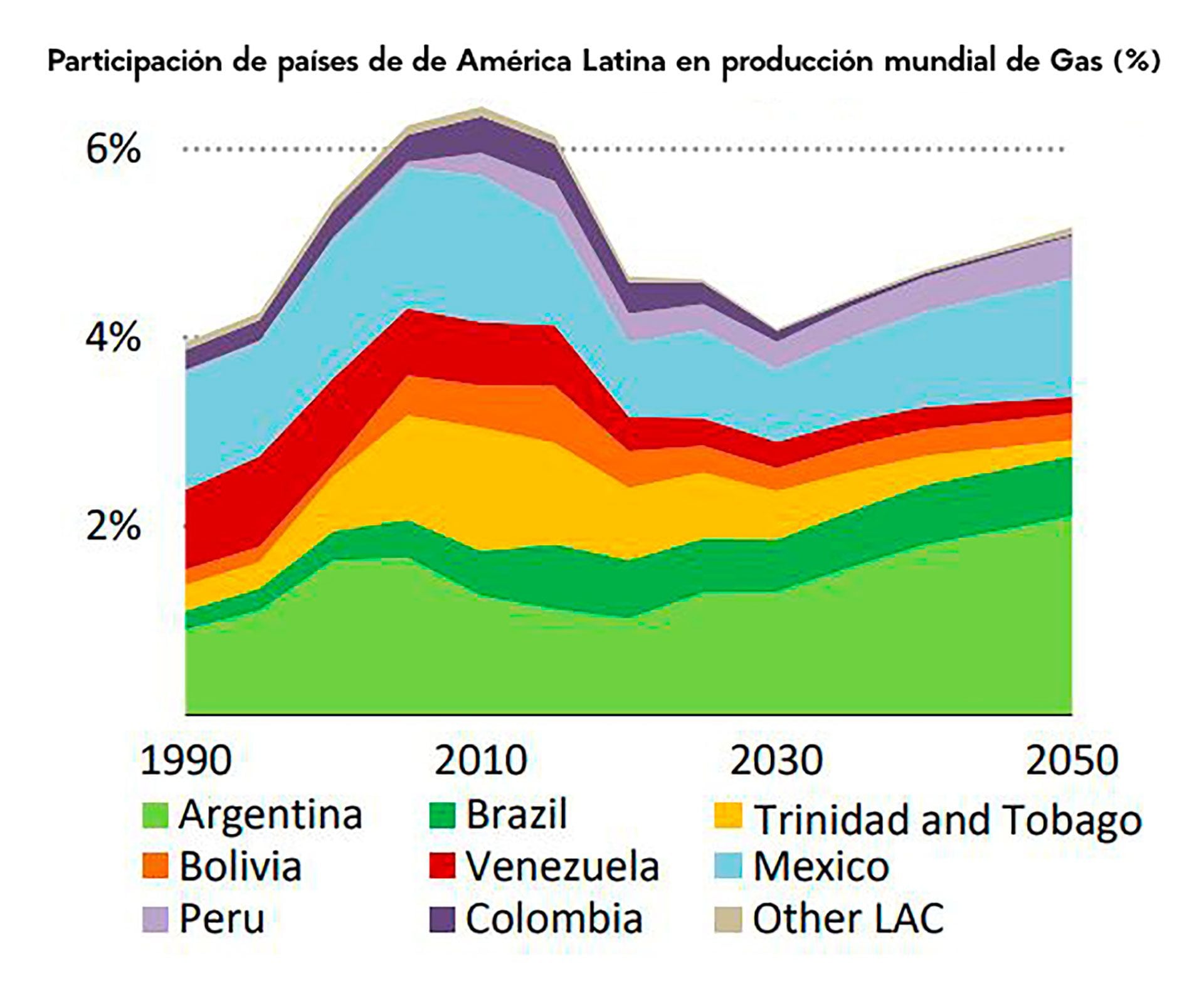Producción de petróleo y gas de países latinoamericanos