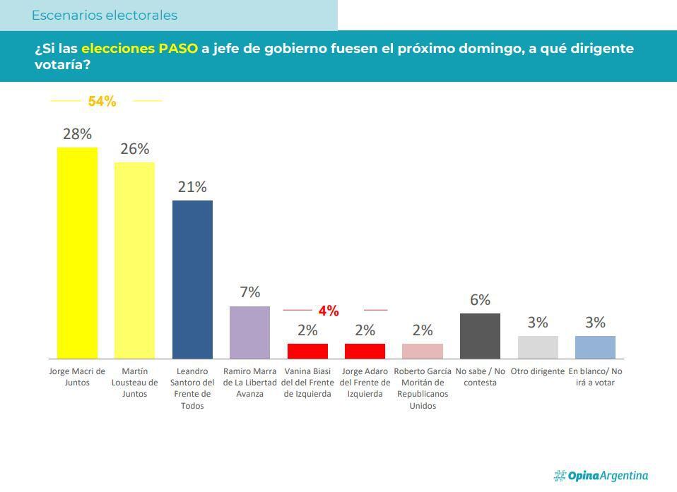 Jorge Macri y Martín Lousteau encabezan las preferencias del electorado. El primero del ex presidente aventaja por dos puntos