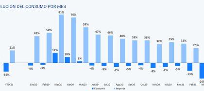 El consumo bajó un 26% en marzo y registró la mayor caída en 15 meses