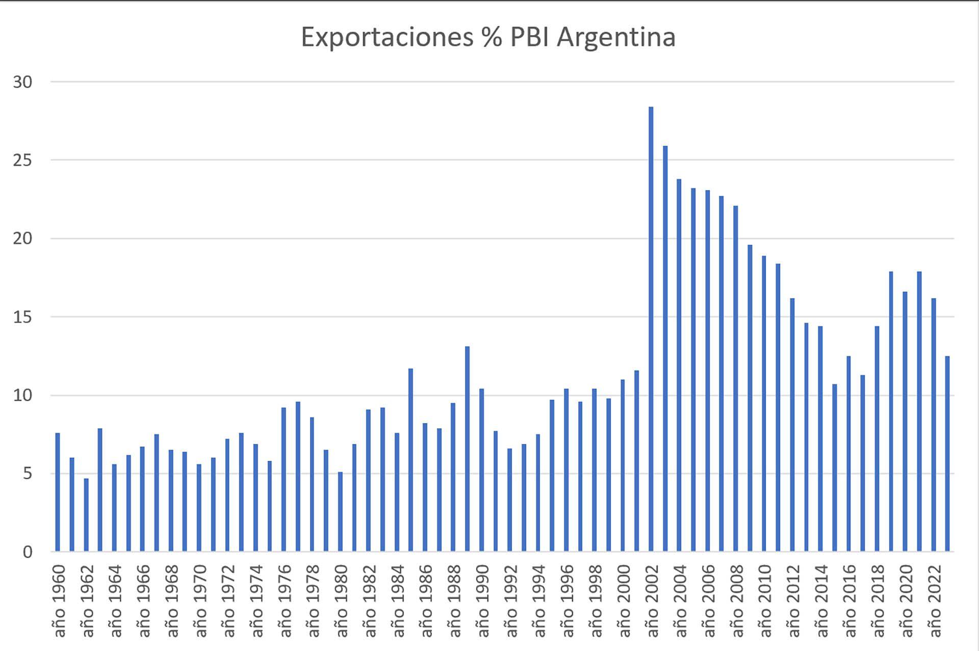 Exportaciones % PBi Argentina