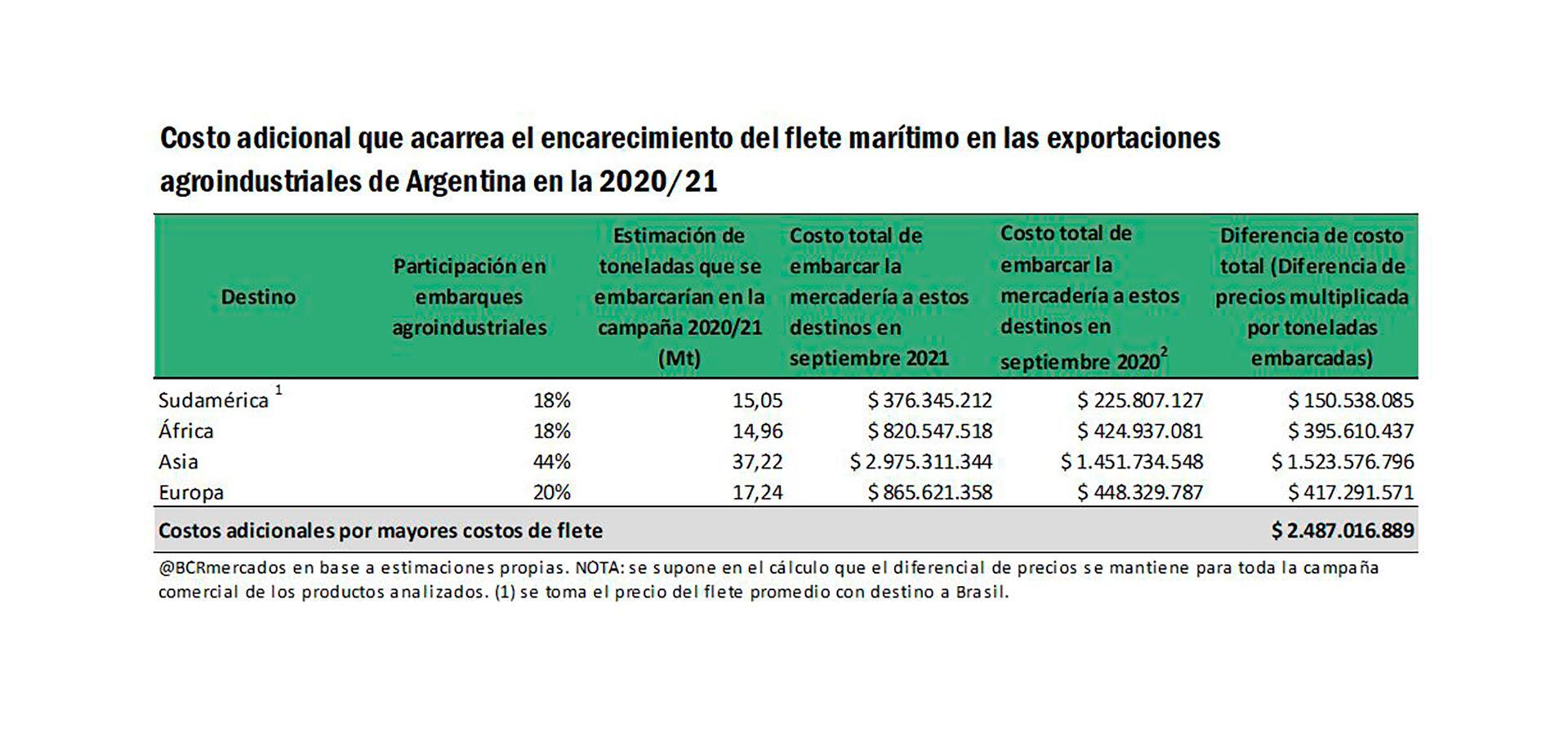 BCR Fletes Sobrecosto Exportaciones Agroindustria