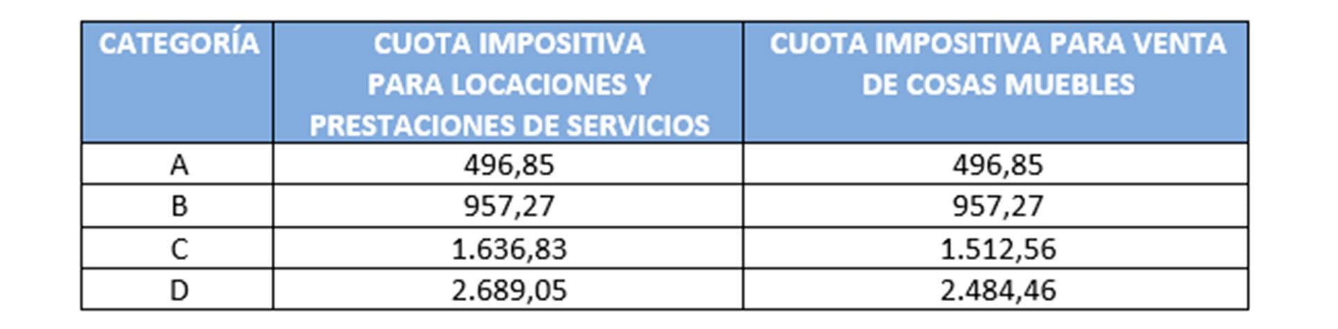 Las cuotas postergadas SD en base a la AFIP