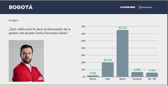 Percepción sobre la gestión del alcalde de Bogotá, Carlos Fernando Galán - crédito  Encuesta Percepción País 2024