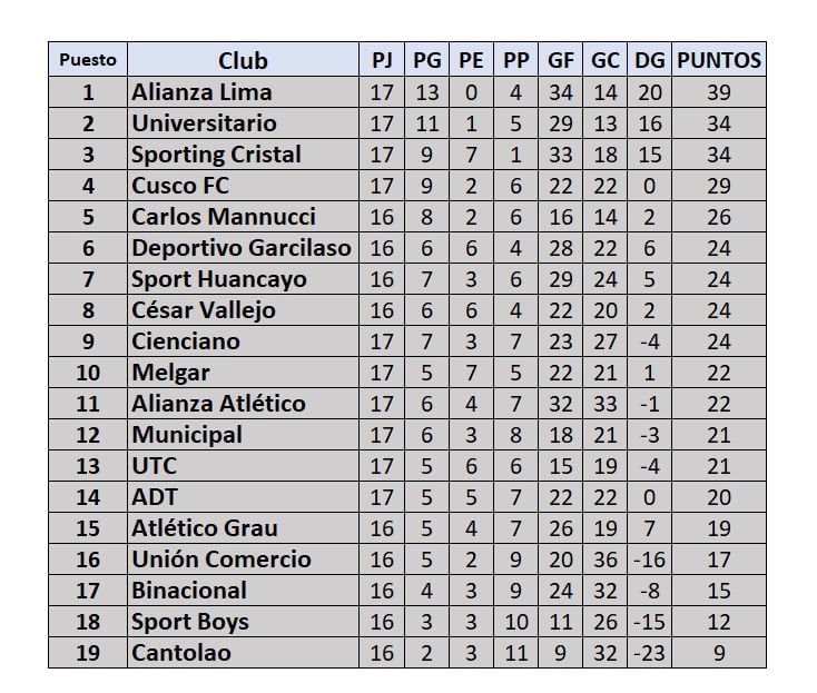 Tabla de posiciones del Torneo Apertura de la Liga 1