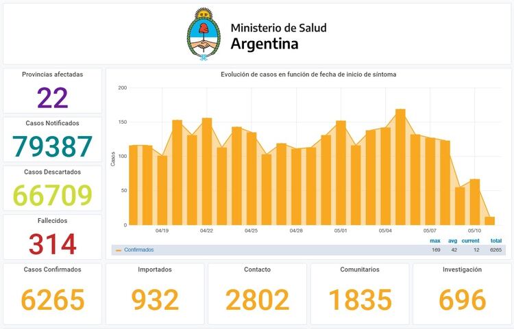 Nueva sala de situación con datos actualizados en tiempo real