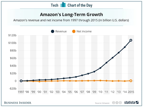 El crecimiento de Amazon en el largo plazo. (statista.com)
