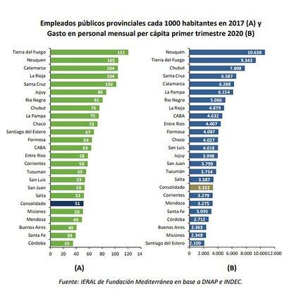 Cuántos empleados públicos tiene el sector público, por provincia. (Fuente: Ieral)