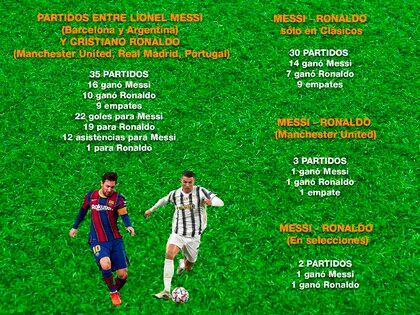 Segunda parte de la radiografía: Messi ofrece mejores números en el cara a cara