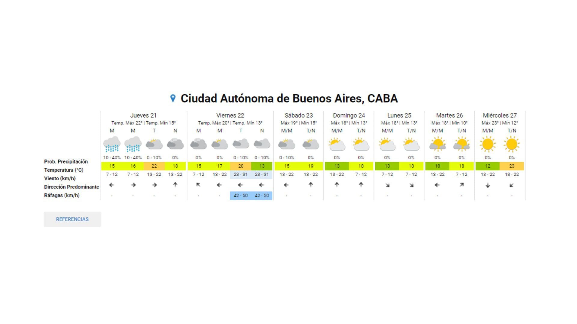 El pronóstico extendido para CABA. 