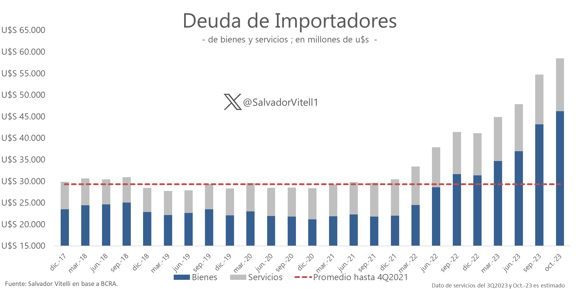Los compromisos de los importadores de bienes acumulaban hasta octubre unos USD46.250 millones