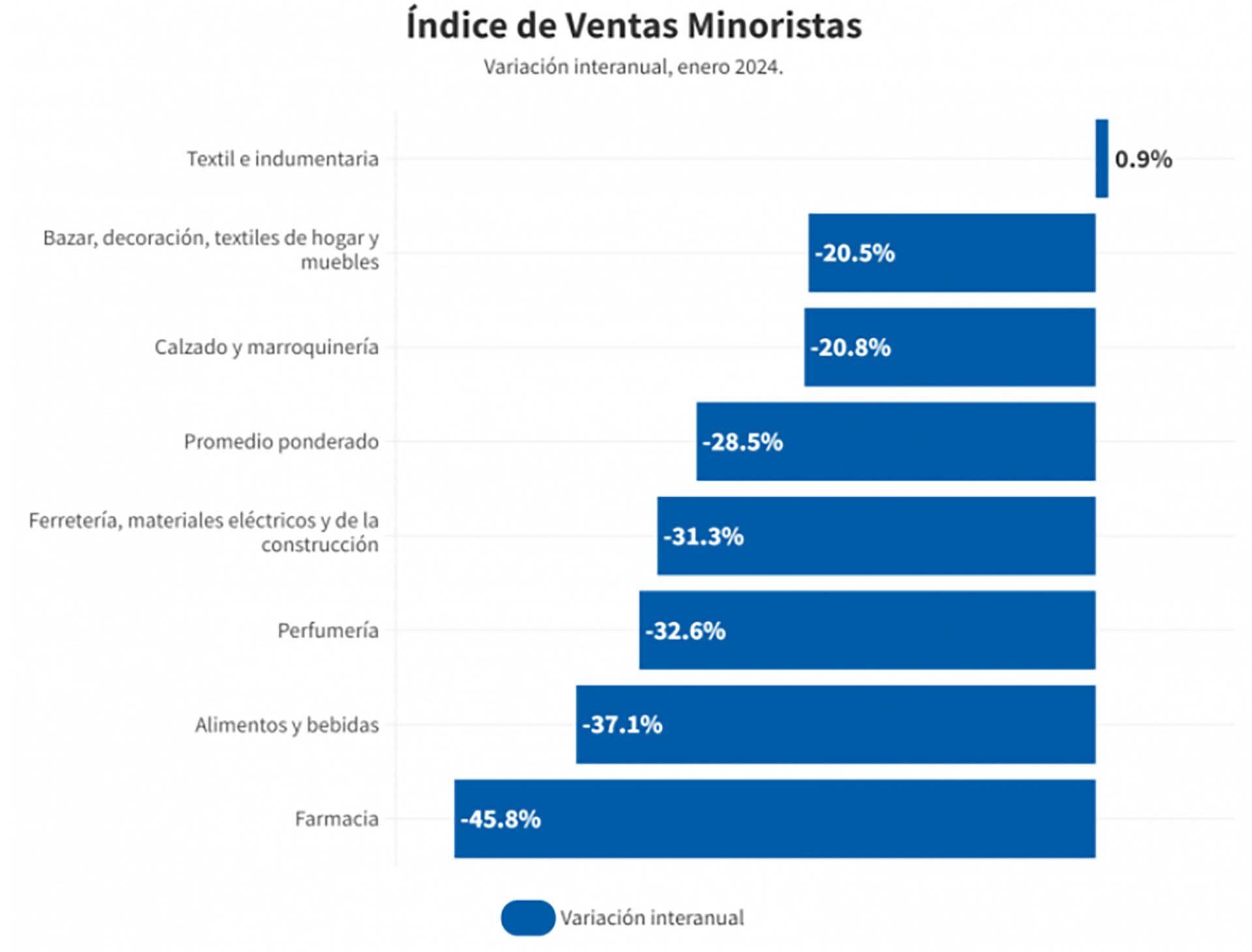 Fuerte caída de las ventas minoristas