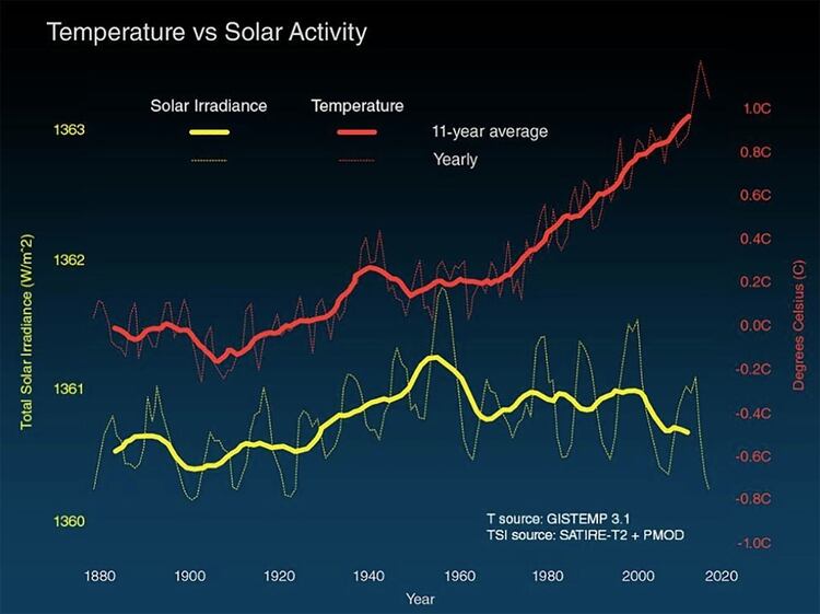 Comparativa de los cambios de temperatura globales en la superficie terrestre (línea roja) y la energía solar recibida por la Tierra (línea amarilla) en vatios (unidades de energía) por metro cuadrado desde 1880 (NASA)