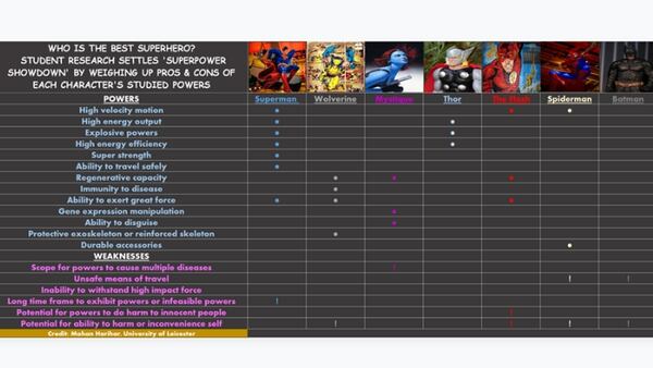 La tabla de algunos superhéroes evaluados