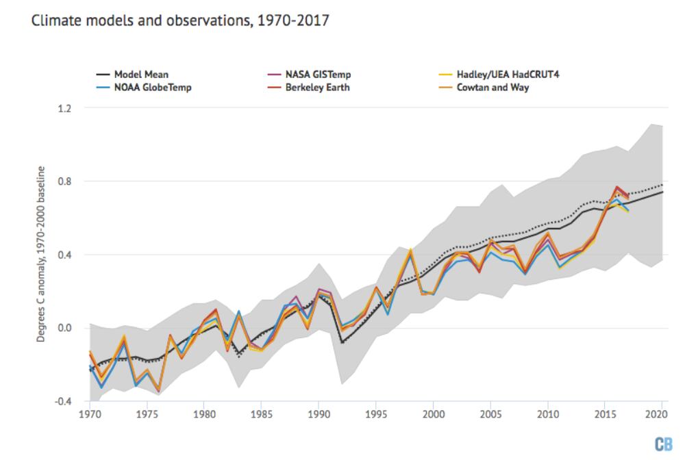 Reconstrucción a partir de un modelo de la temperatura global desde 1970. Las distintas series y la media de los modelos están representadas en gris y negro, respectivamente, para compararlas con los registros de temperaturas observados por la NASA, la NOAA, HadCRUT, Cowtan and Way y Berkeley Earth (Carbon Brief)