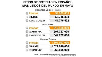 Comscore que en el mes de mayo colocó por primera vez a un medio argentino al frente de ranking de sitios de noticias más leídos en español