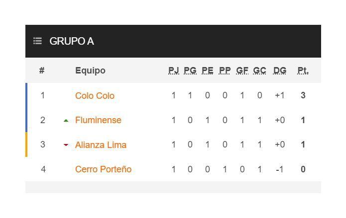 Tabla de posiciones del Grupo A de la Copa Libertadores 2024