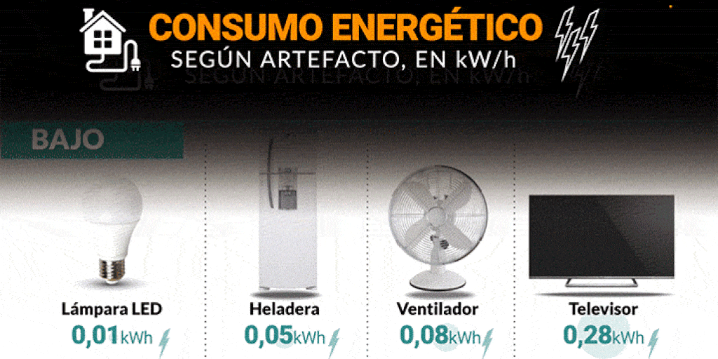 Cuáles son los electrodomésticos que más energía consumen y cómo influye temperatura del acondicionado en el precio - Infobae