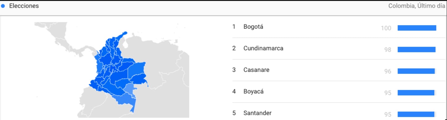 En el último día, Bogotá tuvo la tendencia de búsqueda más alta para la consulta elecciones, seguido por las regiones de Cundinamarca y Casanare