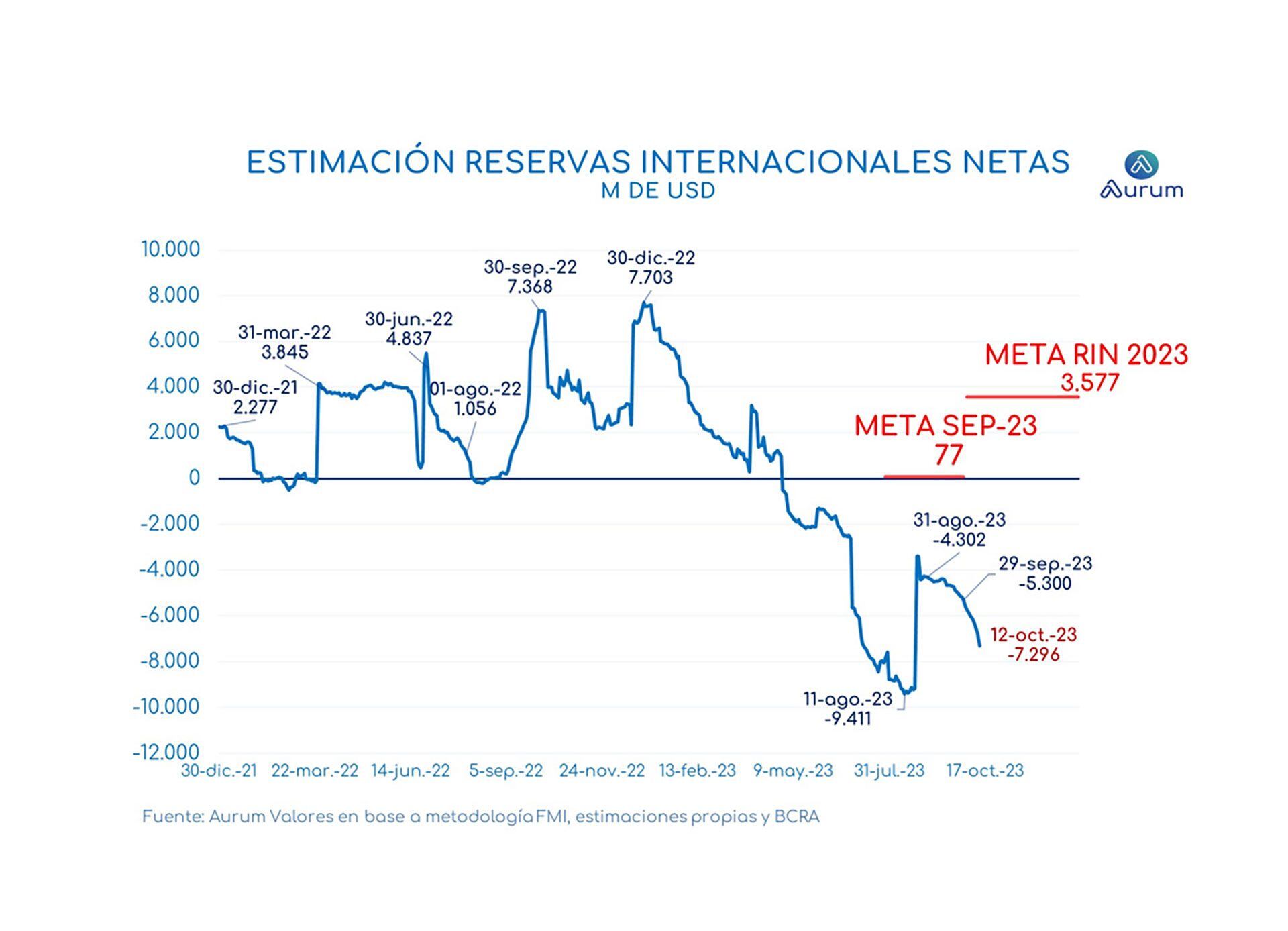 Reservas netas octubre