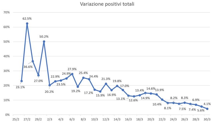 El número diario de casos positivos continúa descendiendo 